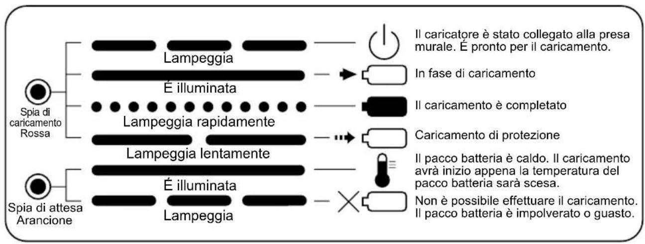 PANASONIC EY0225 - INDICAZIONE DELLA SPIA - 2