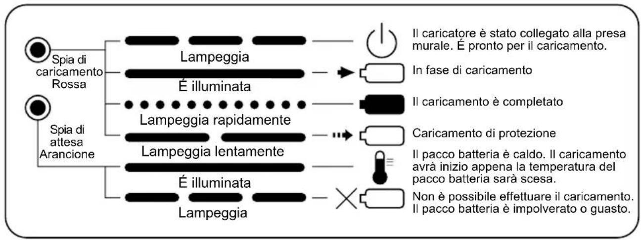 PANASONIC EY0225 - INDICAZIONE DELLA SPIA - 3