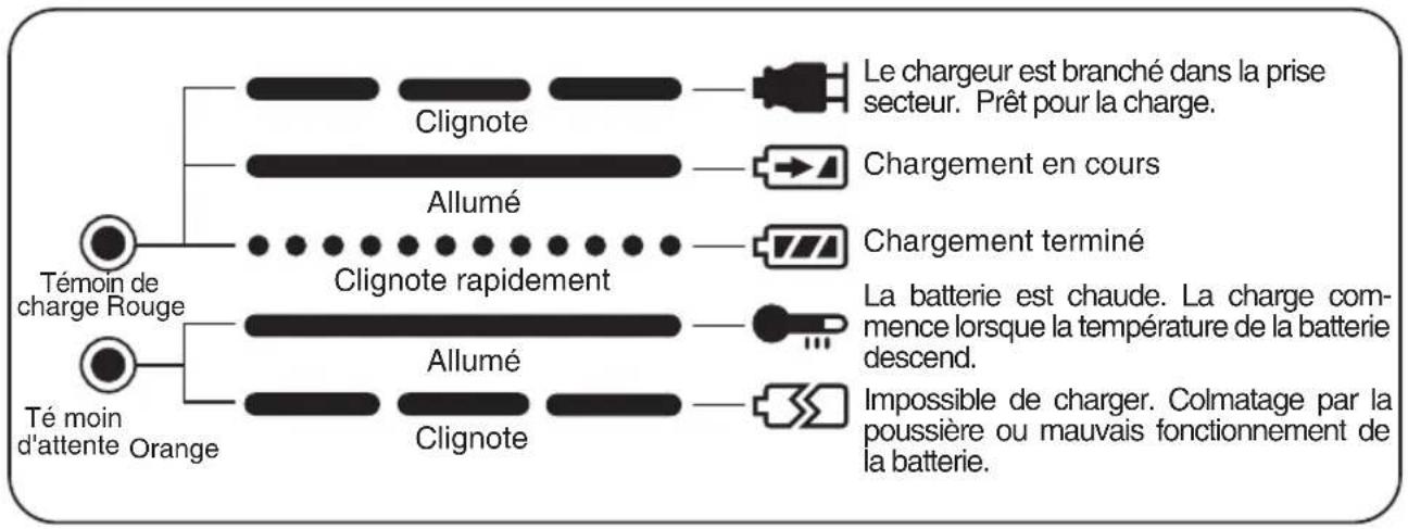 PANASONIC EY0225 - INDICATION DU VOYANT - 1