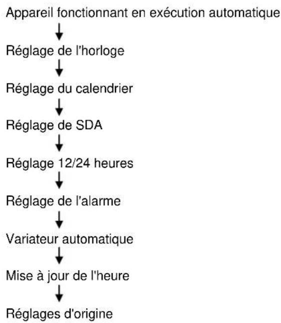 Soundmaster UR2040SI - Réglage de l'appareil - 1