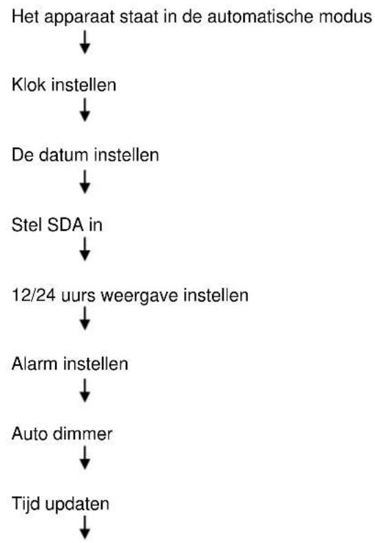 Soundmaster UR2040SI - Instellen van het apparaat - 1