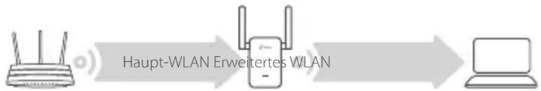 TP-LINK RE205 - Platzieren - 1