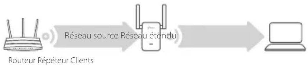 TP-LINK RE205 - Positionner - 1