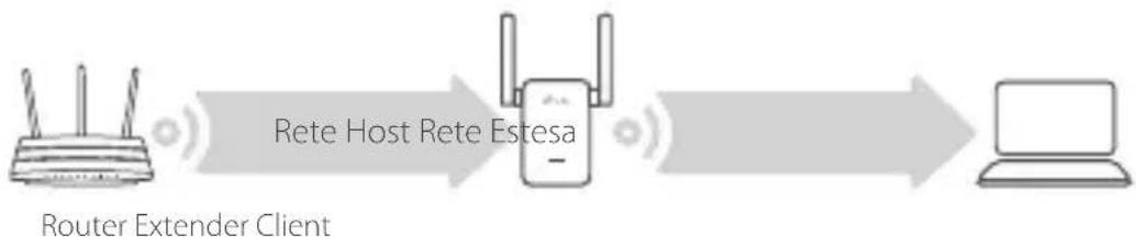 TP-LINK RE205 - Riposizionamento - 1