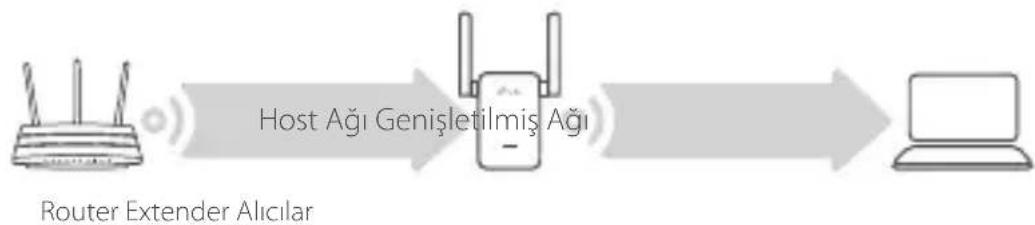 TP-LINK RE205 - Konumu Değişirin - 1
