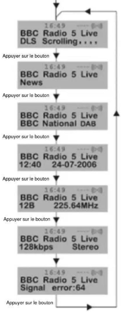NEDIS RDDB5000BK - Modifier les informations DAB affichées - 1