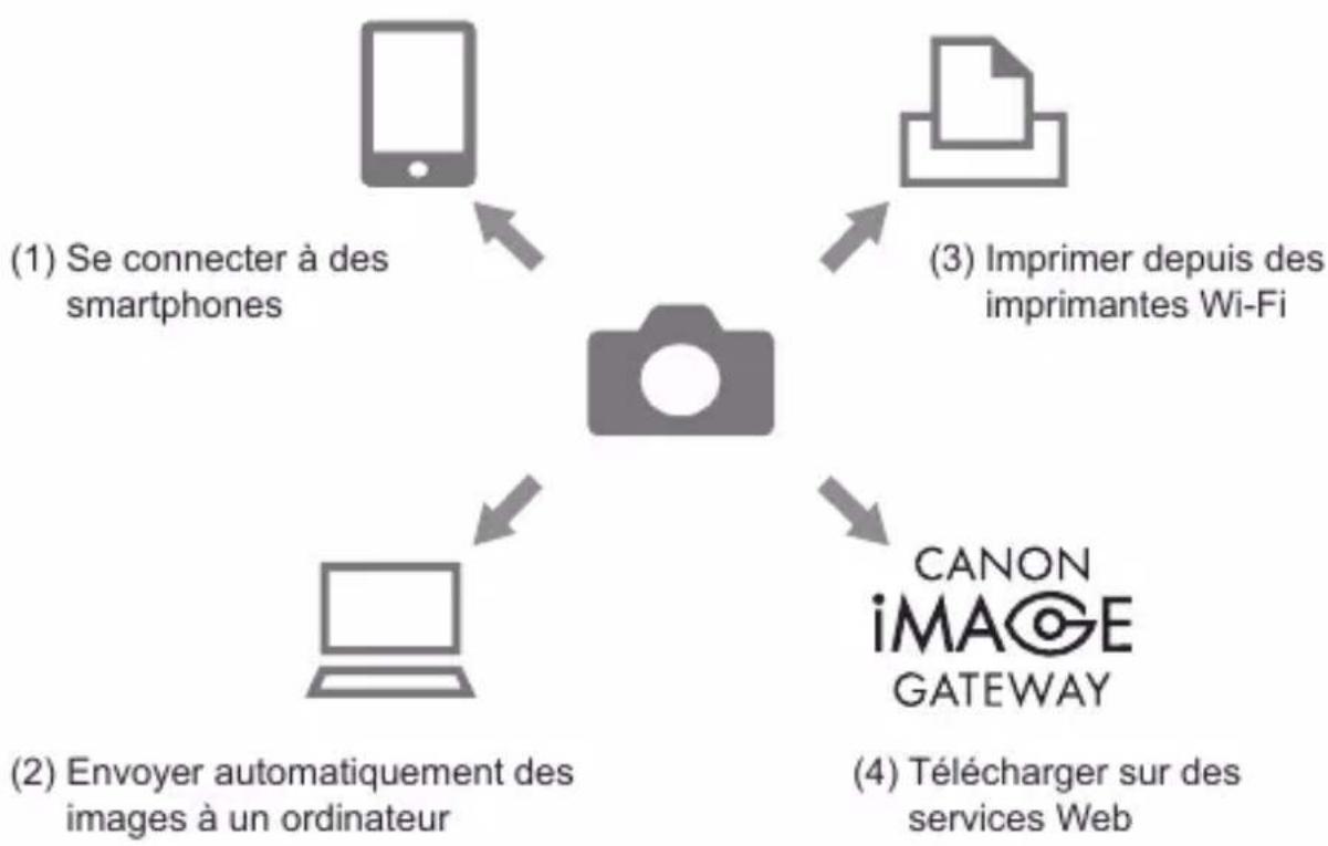 CANON PowerShot G7X Mark III - Fonctions sans fil disponibles - 1