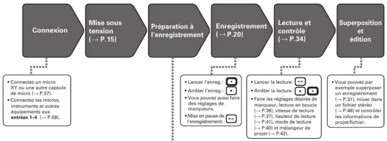 ZOOM H6 - Processus d'enregistrement - 1