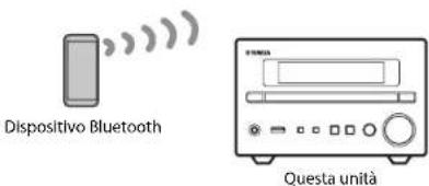 YAMAHA MCRB270D - Riproduzione di musica tramite la connessione Bluetooth® - 1