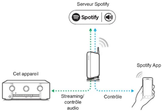MARANTZ SR5014 - Fonction spotify connect - 1