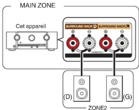MARANTZ SR5014 - Connexion 1: connexion à l'aide d'une borne de sortie d'enceinte - 1