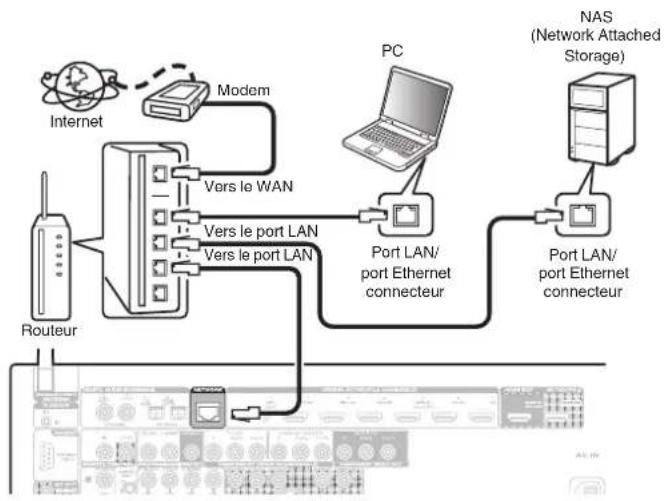 MARANTZ SR5014 - Configuration LAN filaire - 1