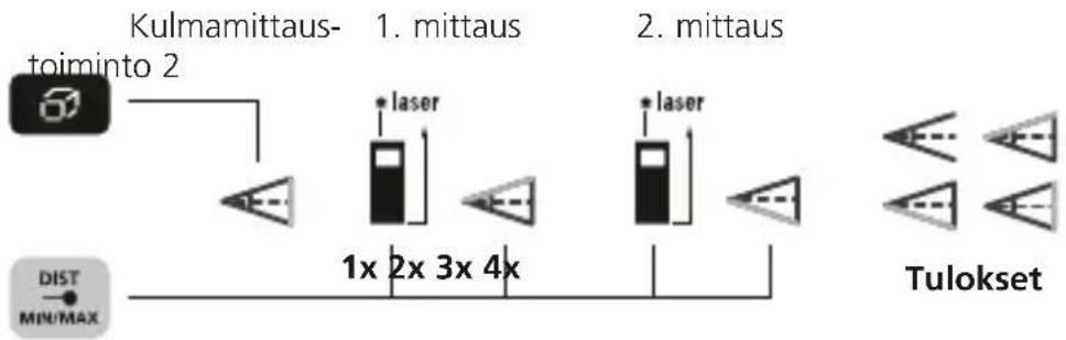 Laserliner LaserRangeMaster Gi5 - Kulmamittaustoiminto 2: - 1