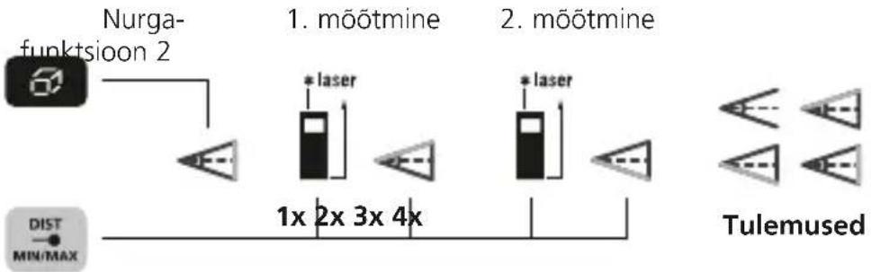Laserliner LaserRangeMaster Gi5 - Nurgafunktsion 2: - 1