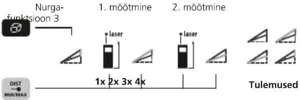 Laserliner LaserRangeMaster Gi5 - Nurgafunktsion 3: - 1