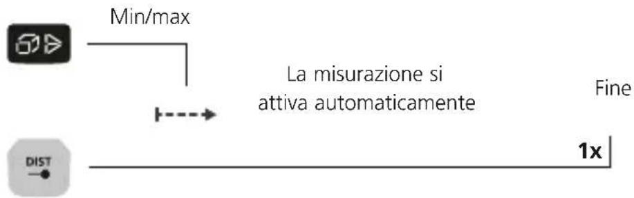 Laserliner LaserRangeMaster Gi5 - Misura permanente min/max: - 1