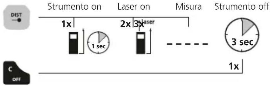 Laserliner LaserRangeMaster Gi5 - Accensione, misura e spegnimento - 1