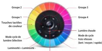 Groupe 2 Groupe 1 Touches tactiles de couleur Mode cycle de lumière Sélection Luminosité + Luminosité - Groupe 3 Groupe 4 Lumière chaude Mode de cycle trois vitesse (lent / moyen / rapide)