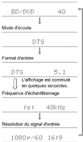ONKYO TXNR696 - Vérification du format d'entrée et du mode d'écoute - 1
