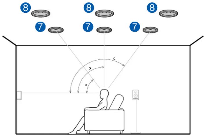 ONKYO TXNR696 - Exemple d'installation Enceintes en hauteur avant/Enceintes en hauteur arrête - 2