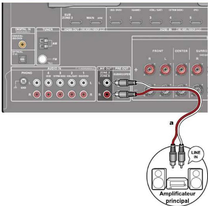 ONKYO TXNR696 - Raccorder un amplificateur principal (ZONE 2) - 1