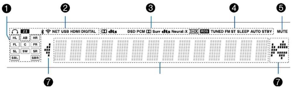 ONKYO TXNR696 - Afficheur - 1