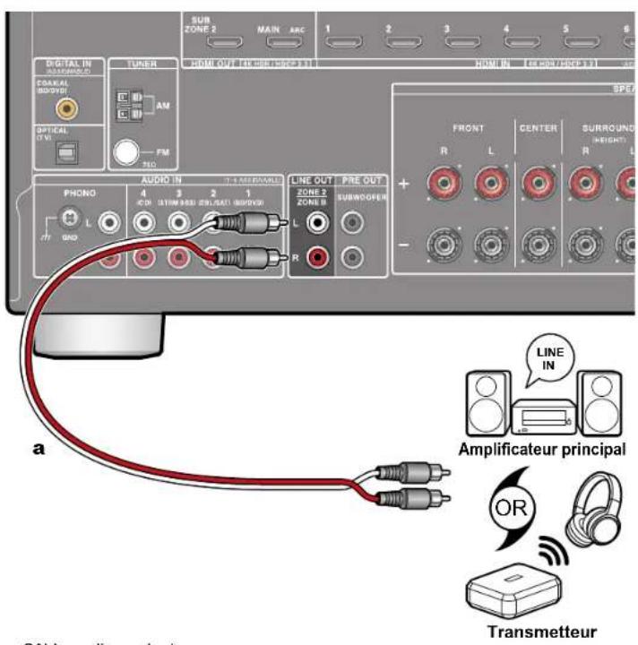 ONKYO TXNR696 - Raccorder un amplificateur principal, etc (ZONE B) - 1