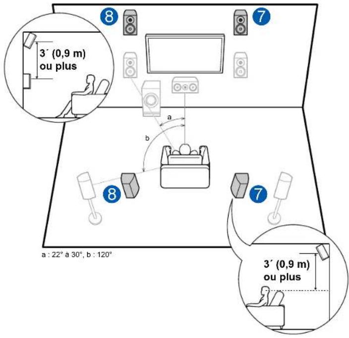 ONKYO TXNR696 - Exemple d'installation Enceintes en hauteur avant/Enceintes en hauteur arrête - 1