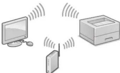 CANON iSensys LBP663Cdw - Vezetak nélkūli helyi halózaton keresztūli csatlakozás - 1