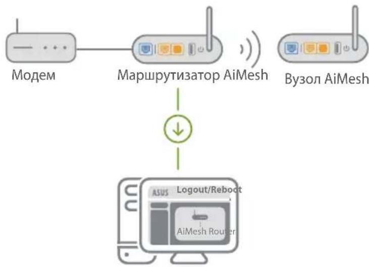 ASUS AiMesh AX6100 - CkopncTaTecb ONE ROUTER SETUP STEPS (Kpokn HanaaHTyBaHHo Ondoro - 1