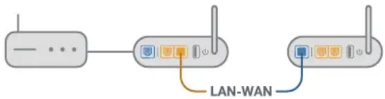 ASUS AiMesh AX6100 - F2 Kann ich eine kabelgebundene Verbindung zwischen AiMesh-Routern einrichten (Ethernet Backhaul)? - 1
