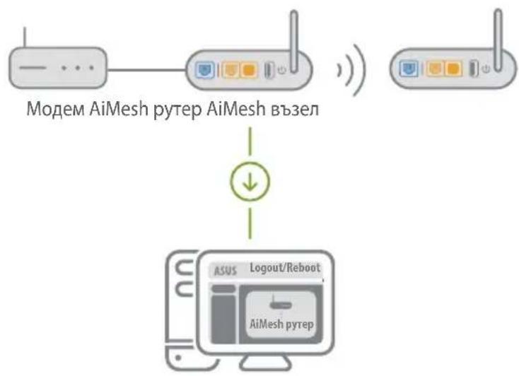 ASUS AiMesh AX6100 - AiMesh pyTep - 1