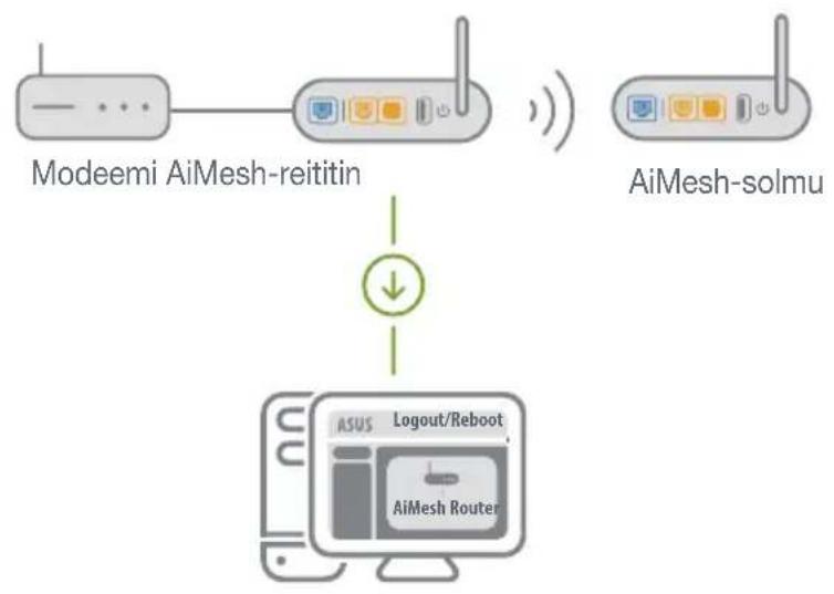 ASUS AiMesh AX6100 - AiMesh-reikitin - 1