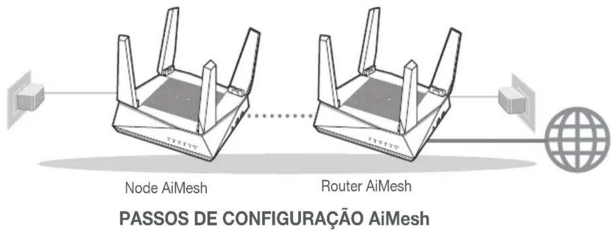 ASUS AiMesh AX6100 - Preparar para configurar umsystema Wi-Fi AiMesh - 1