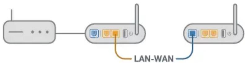 ASUS AiMesh AX6100 - Q2 Mora li na nHcTaInpam Ka6eHa Bp3ka MeJy AiMesh pyTePte (Ethernet backhaul)? - 1
