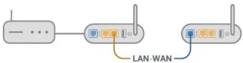 ASUS AiMesh AX6100 - E2 Mnpw va puOmuo evoupuatn ouvdeltaon tau dpouoloyntaw AiMesh (oio0eU Ethernet); - 1