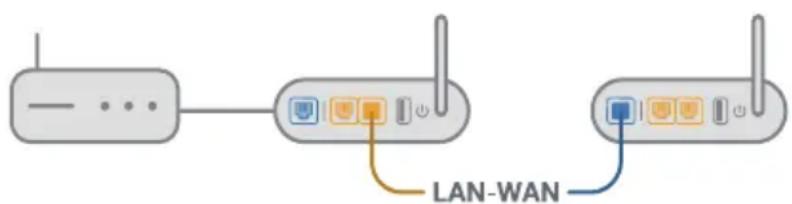 ASUS AiMesh AX6100 - K2 Voinko asettaa langallisen yhteyden AiMesh-reitittimien valille (Ethernet-runkoliityntä)? - 1