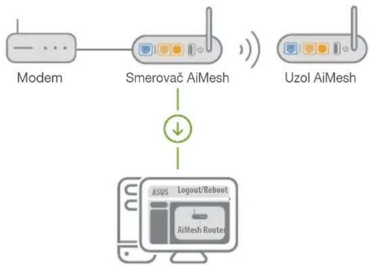 ASUS AiMesh AX6100 - Pripojenie zariadenia - 4