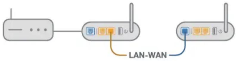 ASUS AiMesh AX6100 - P2 Czy między routerami AiMeshość ustanowej połęczenia przyzewodowe (sieć Ethernet typu backhaul)? - 1