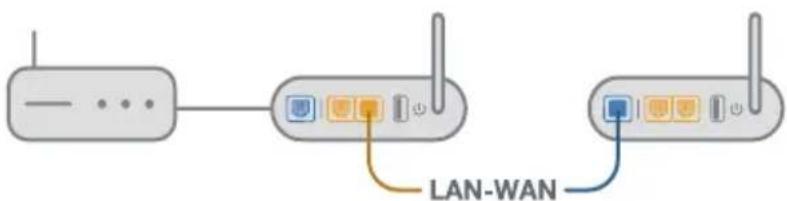 ASUS AiMesh AX6100 - B2 MoJHo JIN HacTpOHTb IODKJIIOueHHe MeKdIy poyTepaMn AiMesh n y3JaMn (Ethernet backhaul) - 1