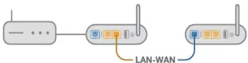 ASUS AiMesh AX6100 - S2 AiMesh yönlendiricileri (Ethernet ana taşiyici)arasindaki kablolu baglantiyi ayarlayabilir miyim? - 1