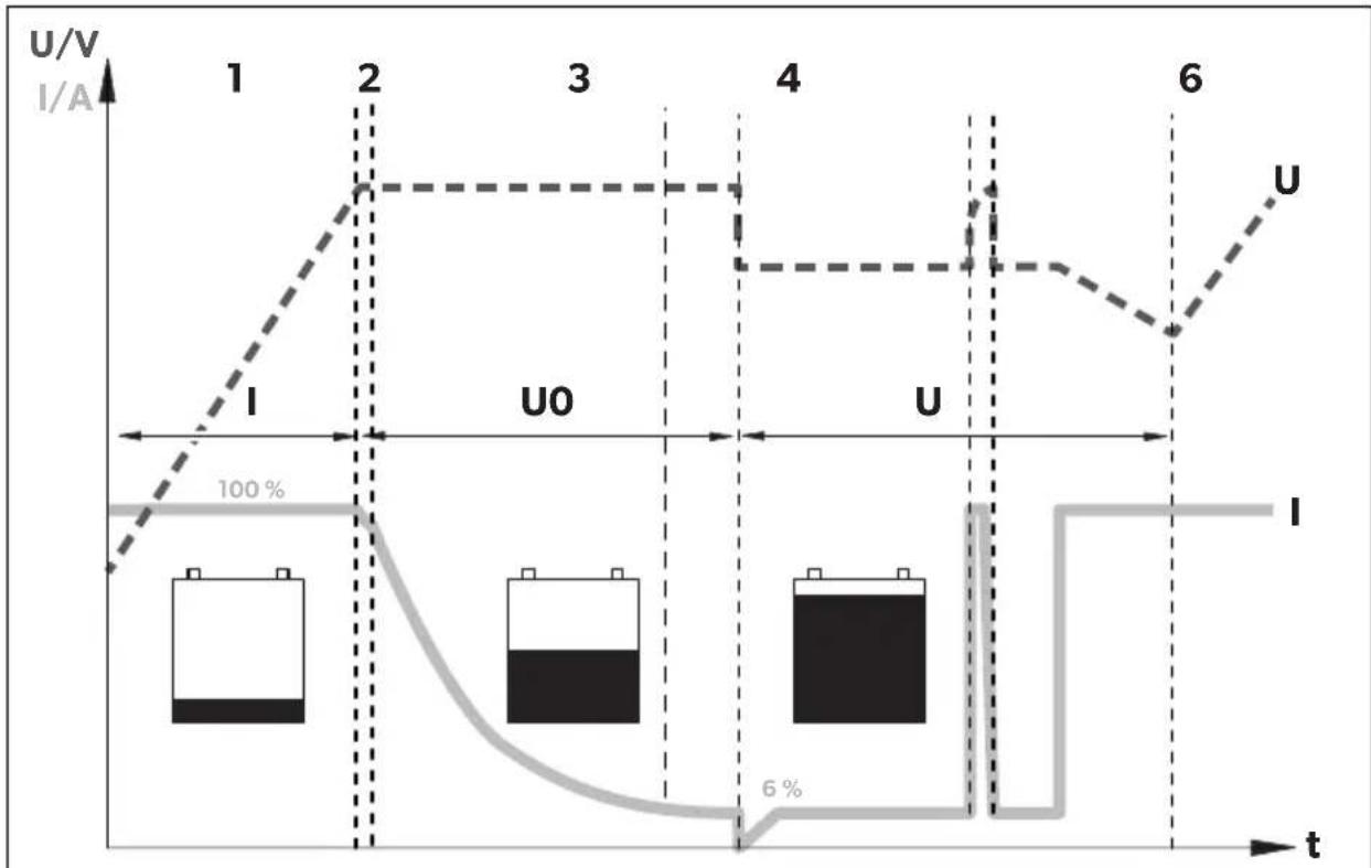 DOMETIC PerfectCharge MCA 1280 - Batteriladefunktion - 1