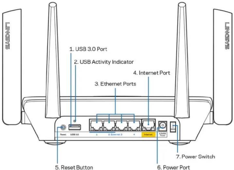1. USB 3.0 Port 2. USB Activity Indicator 3. Ethernet Ports 4. Internet Port 5. Reset Button 6. Power Port 7. Power Switch