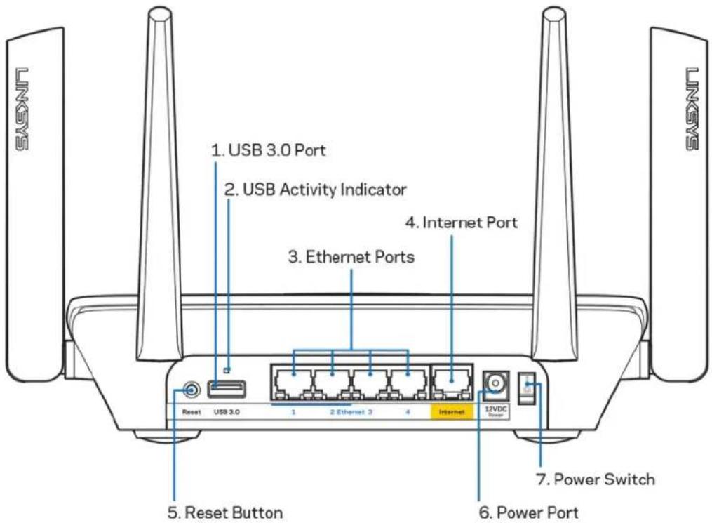 1. USB 3.0 Port 2. USB Activity Indicator 3. Ethernet Ports 4. Internet Port 5. Reset Button 6. Power Port 7. Power Switch 8. SLENT SASNS