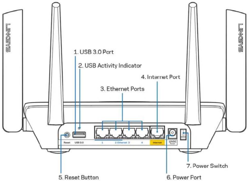 1. USB 3.0 Port 2. USB Activity Indicator 3. Ethernet Ports 4. Internet Port 5. Reset Button 6. Power Port 7. Power Switch