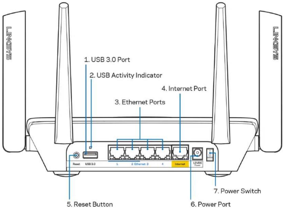 1. USB 3.0 Port 2. USB Activity Indicator 3. Ethernet Ports 4. Internet Port 5. Reset Button 6. Power Port 7. Power Switch