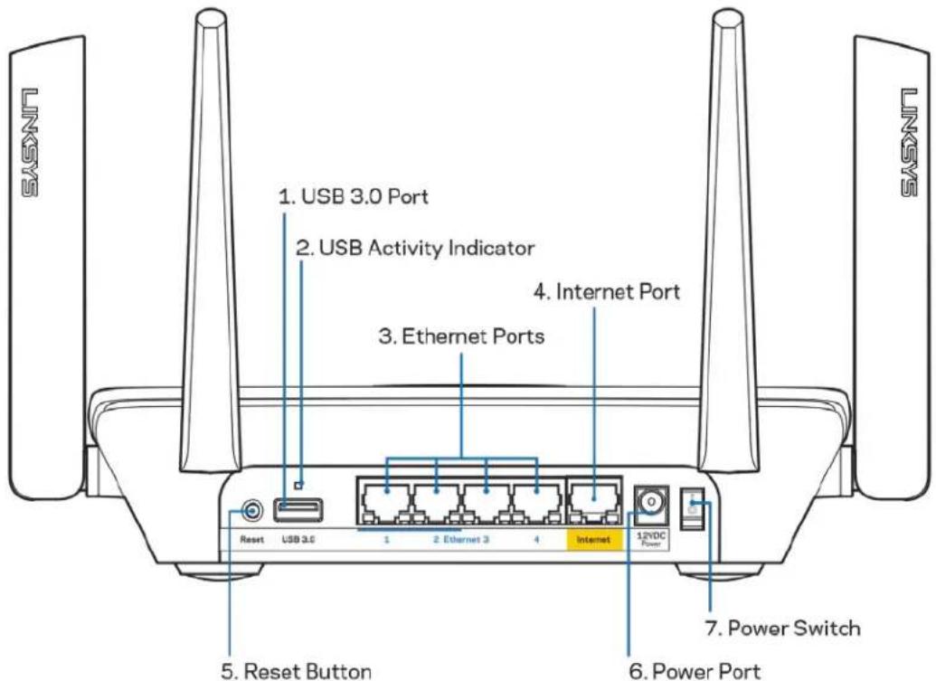 1. USB 3.0 Port 2. USB Activity Indicator 3. Ethernet Ports 4. Internet Port 5. Reset Button 6. Power Port 7. Power Switch 8. LINGYE
