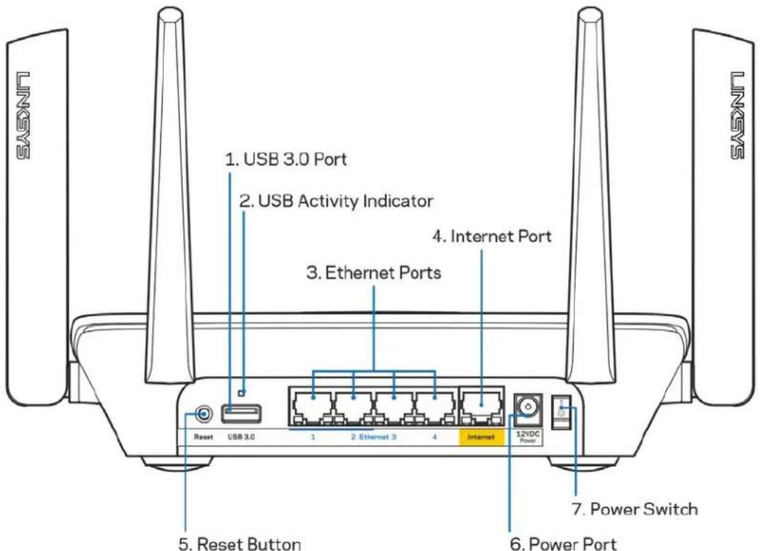 1. USB 3.0 Port 2. USB Activity Indicator 3. Ethernet Ports 4. Internet Port 5. Reset Button 6. Power Port 7. Power Switch