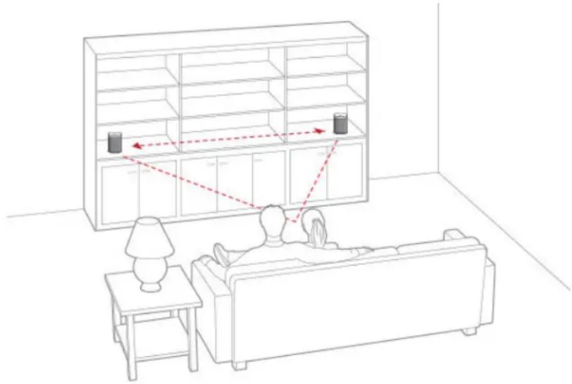 SONOS One 2nd Gen - Informations relatives au positionnement - 1