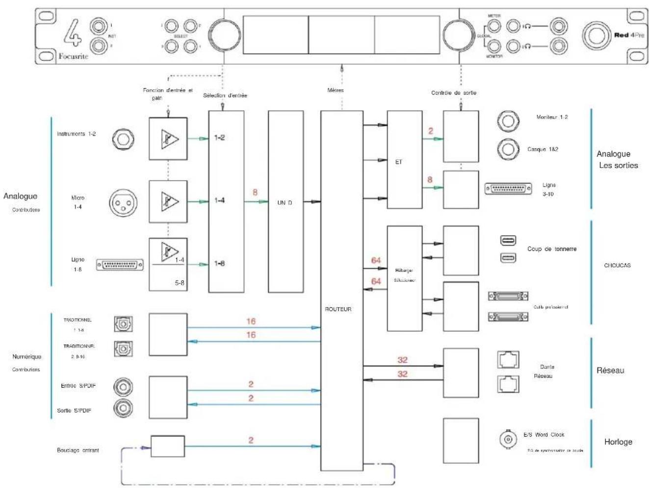 FOCUSRITE Red 4Pre - Annexe 2 – Schémas du système - 1